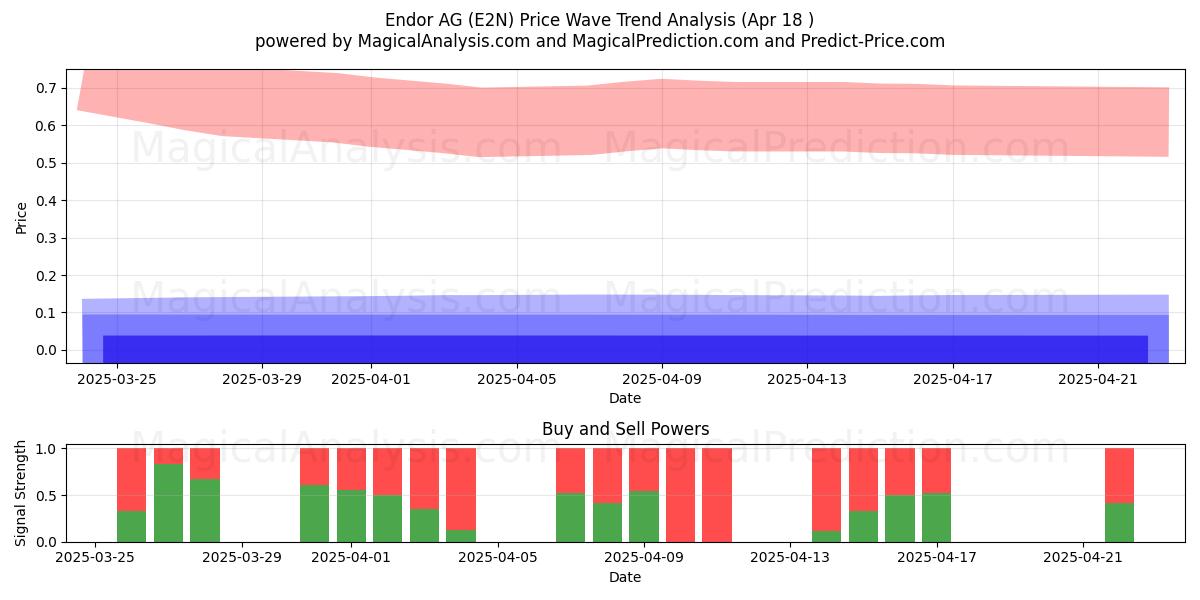  Endor AG (E2N) Support and Resistance area (18 Apr) 