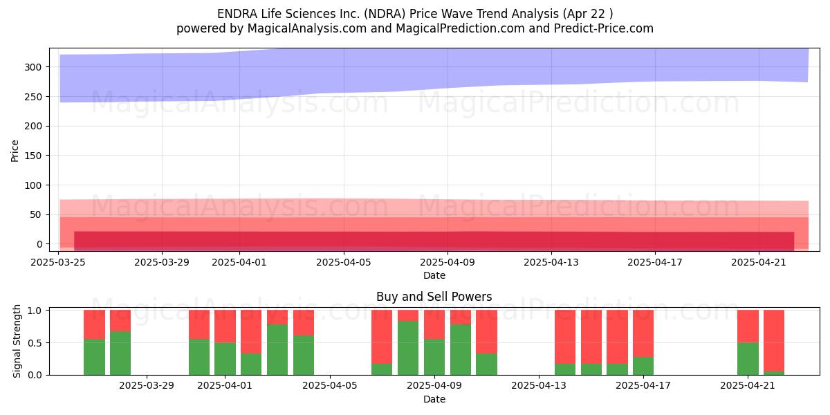  ENDRA Life Sciences Inc. (NDRA) Support and Resistance area (22 Apr) 