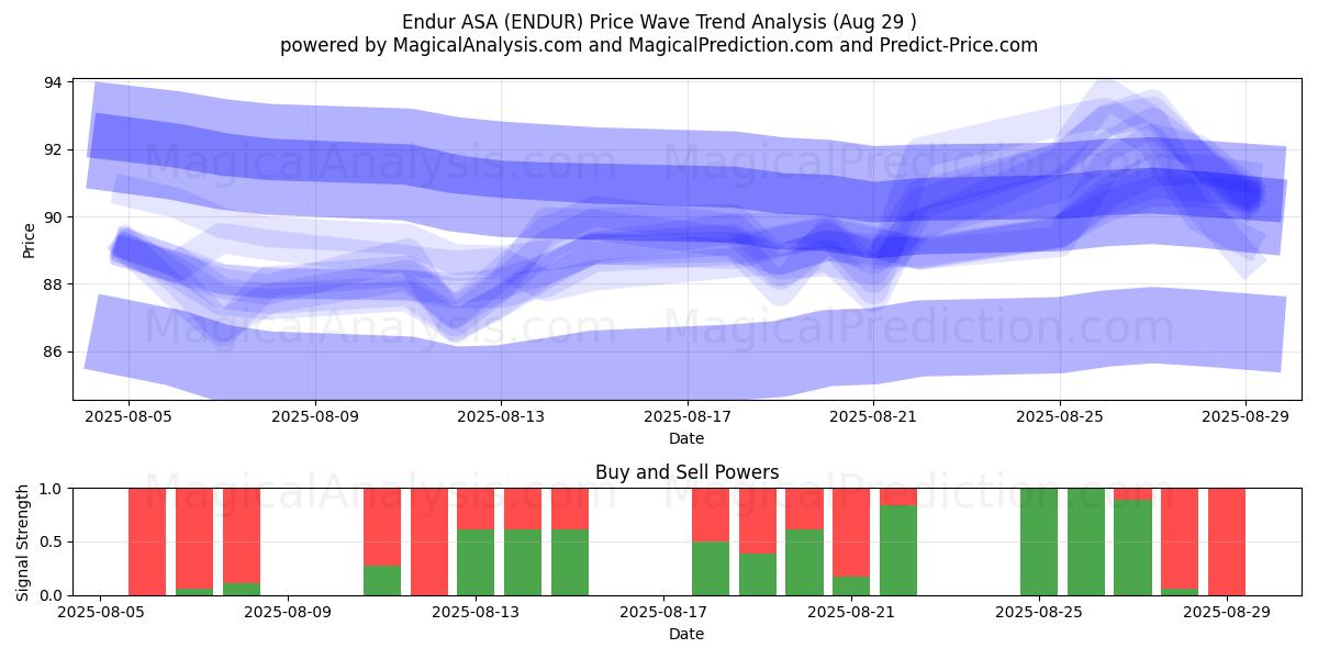 Endur ASA (ENDUR) Support and Resistance area (28 Aug) Endur ASA (ENDUR) Support and Resistance area (28 Aug)