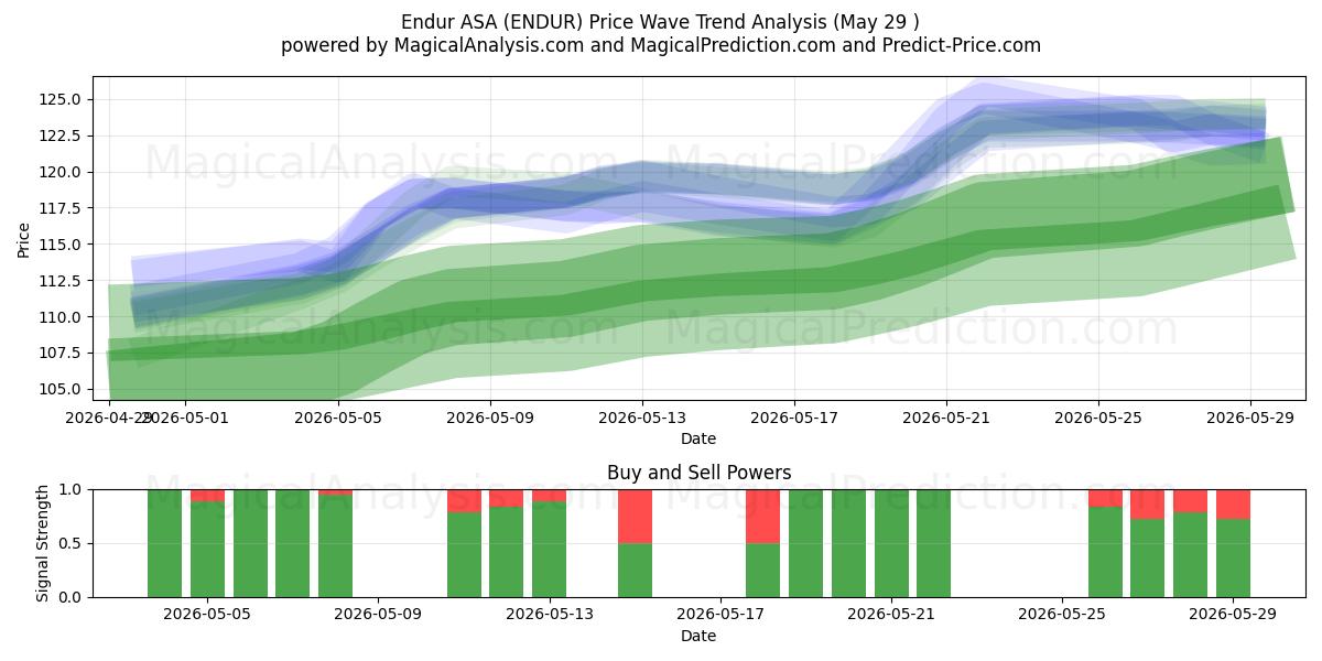  Endur ASA (ENDUR) Support and Resistance area (28 May) 
