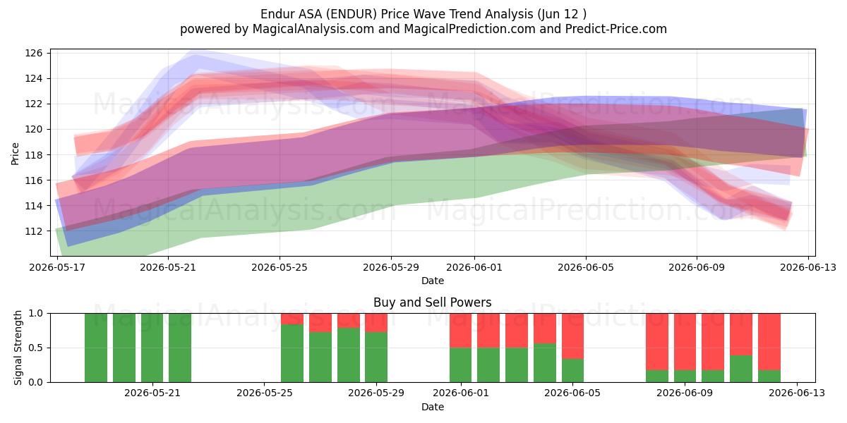  Endur ASA (ENDUR) Support and Resistance area (09 Jun) 