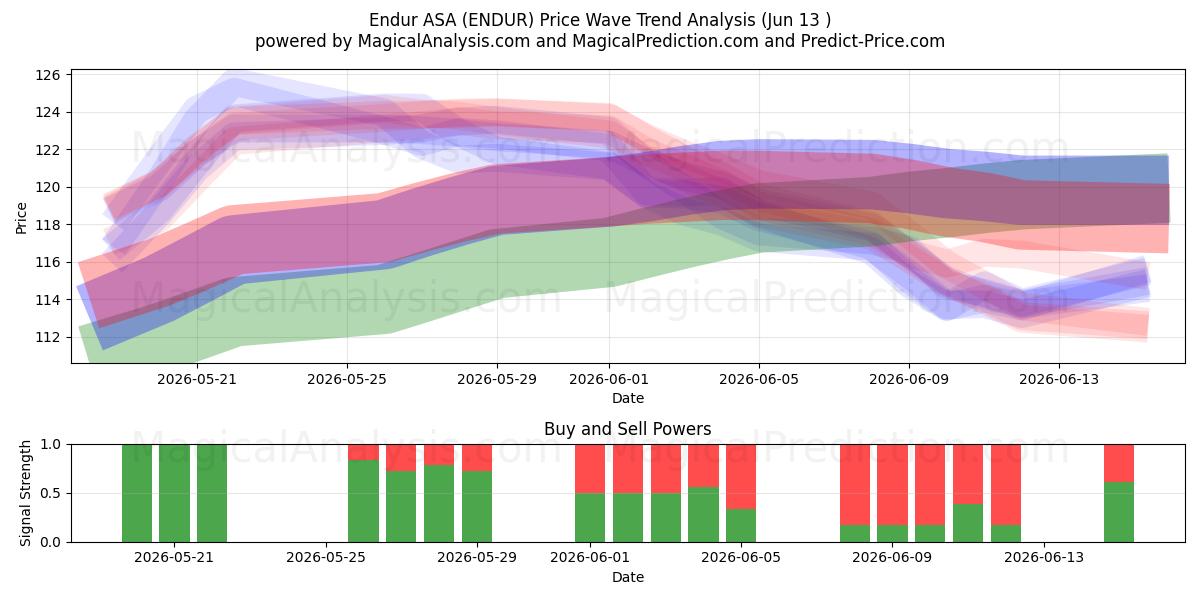  Endur ASA (ENDUR) Support and Resistance area (11 Jun) 