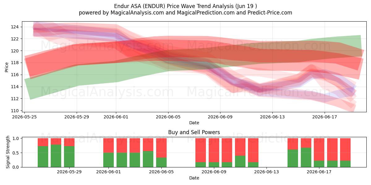  Endur ASA (ENDUR) Support and Resistance area (18 Jun) 