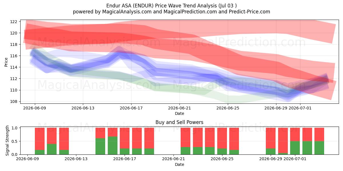  Endur ASA (ENDUR) Support and Resistance area (02 Jul) 