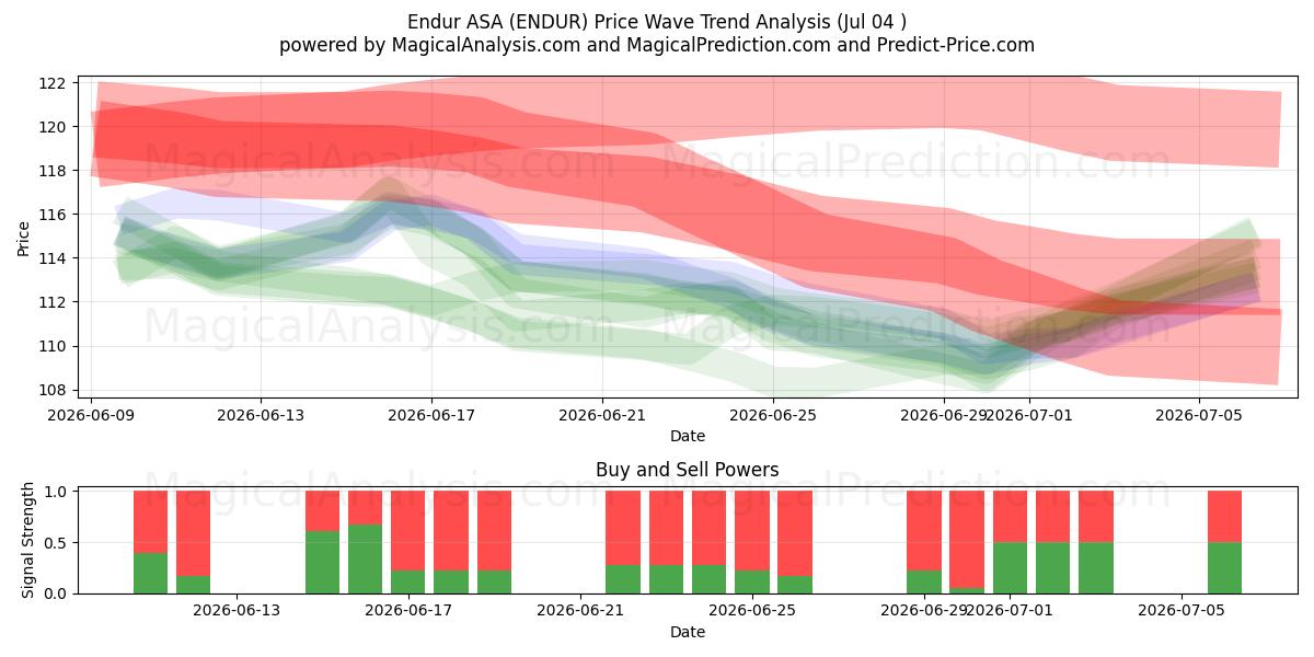  Endur ASA (ENDUR) Support and Resistance area (03 Jul) 