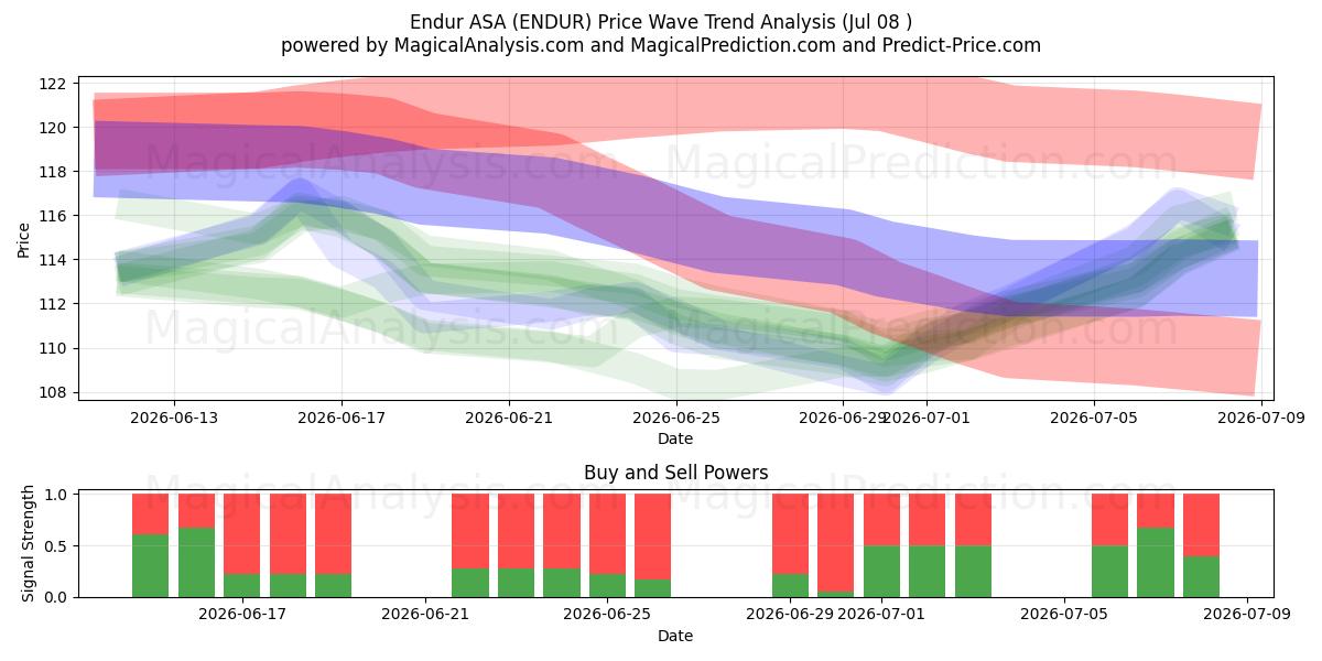 Endur ASA (ENDUR) Support and Resistance area (07 Jul) 
