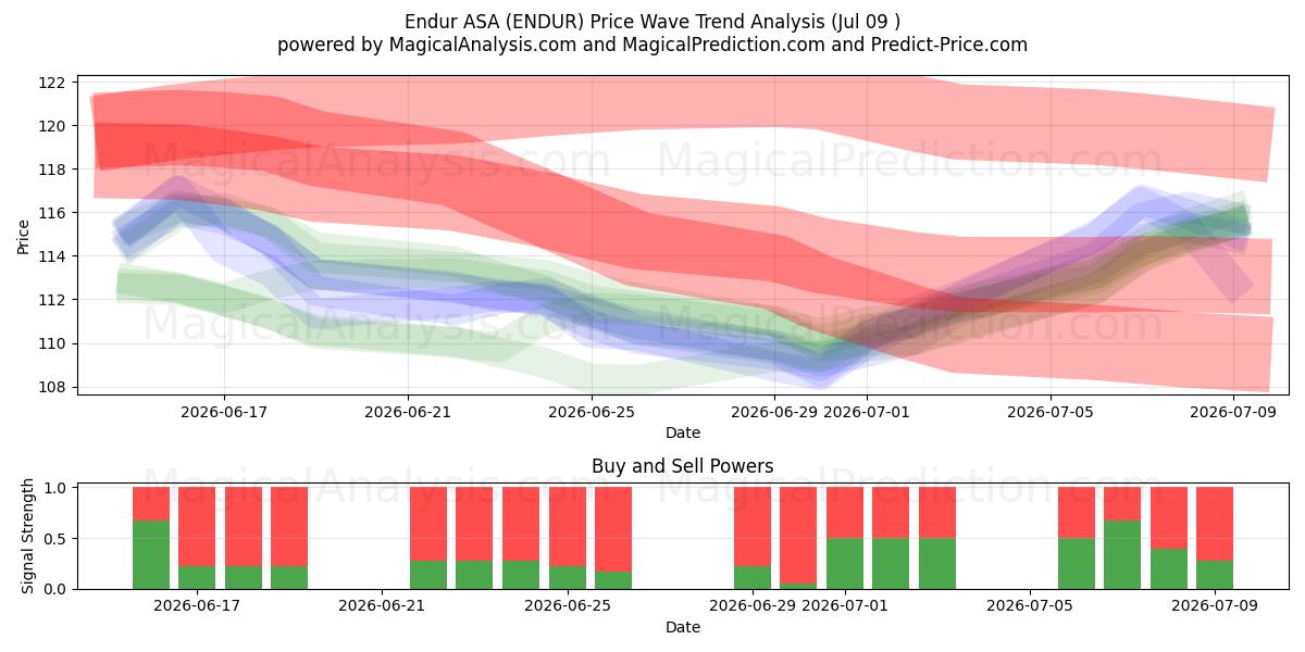  Endur ASA (ENDUR) Support and Resistance area (08 Jul) 
