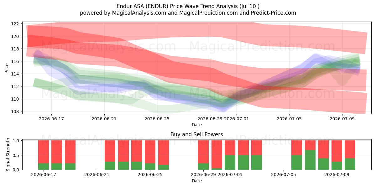  Endur ASA (ENDUR) Support and Resistance area (09 Jul) 
