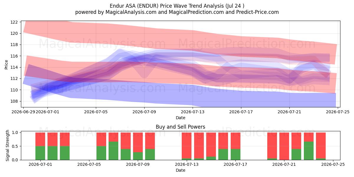  Endur ASA (ENDUR) Support and Resistance area (23 Jul) 