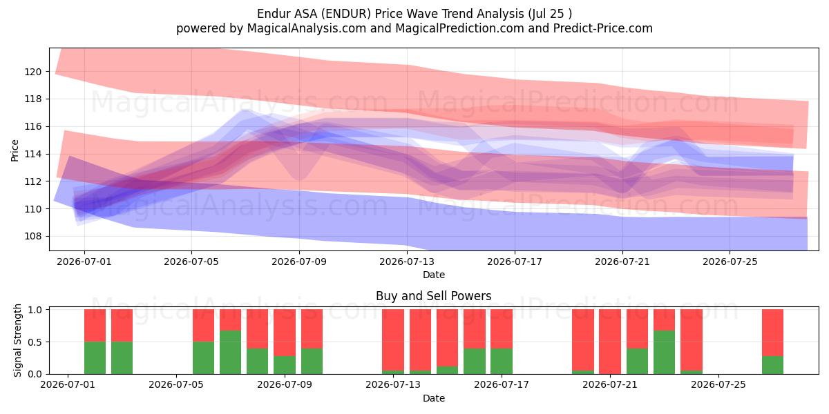  Endur ASA (ENDUR) Support and Resistance area (24 Jul) 