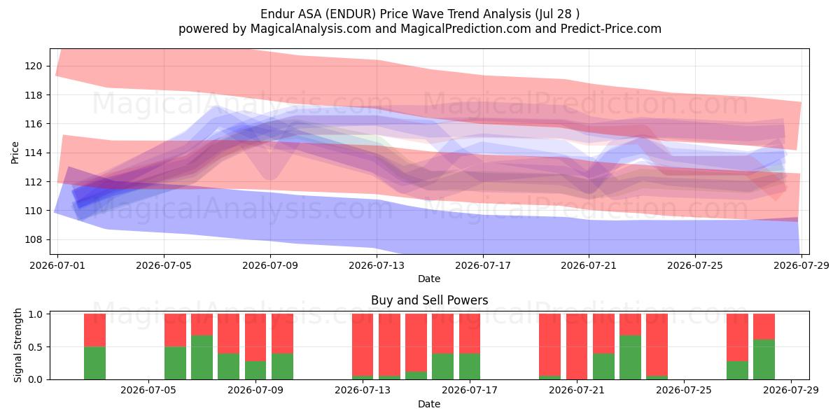  Endur ASA (ENDUR) Support and Resistance area (27 Jul) 