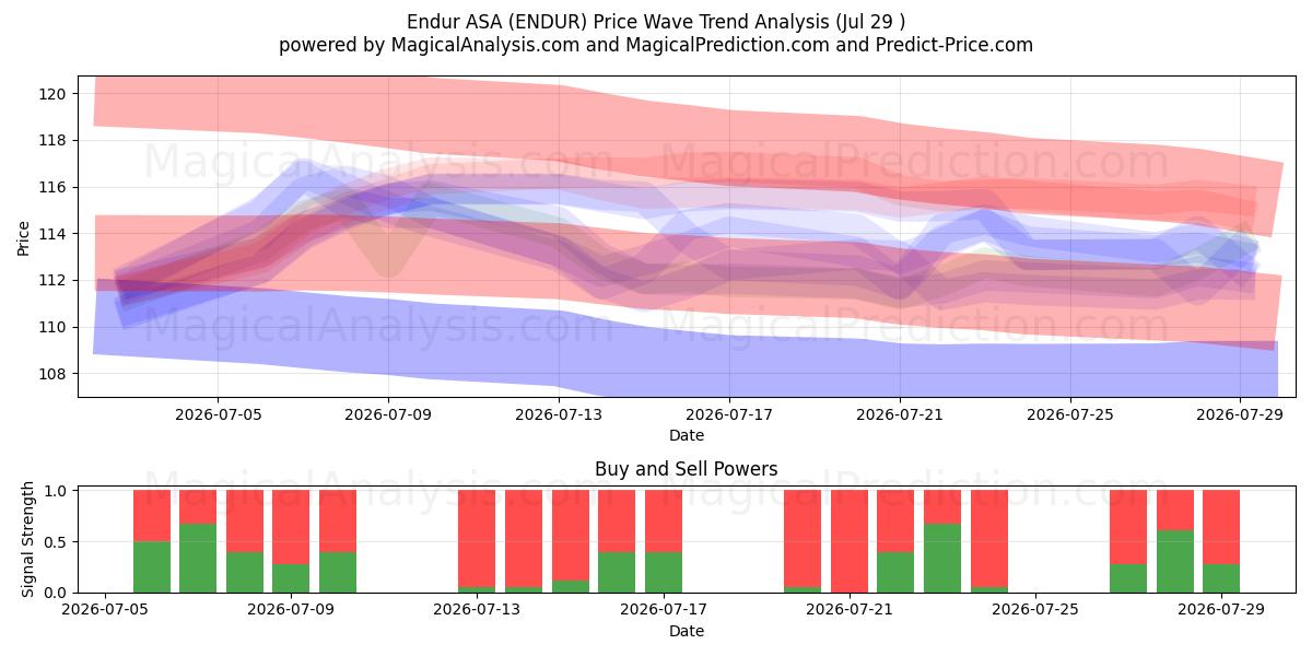  Endur ASA (ENDUR) Support and Resistance area (28 Jul) 