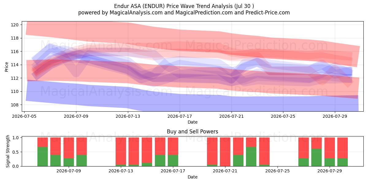  Endur ASA (ENDUR) Support and Resistance area (29 Jul) 