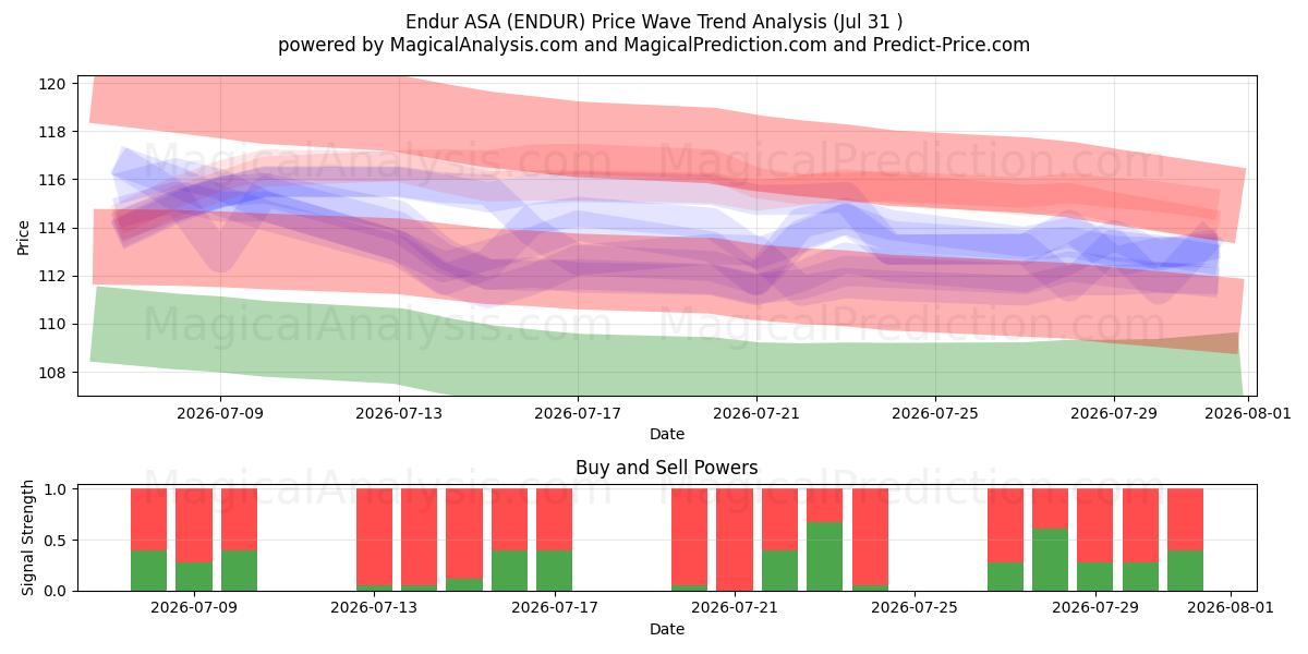  Endur ASA (ENDUR) Support and Resistance area (30 Jul) 