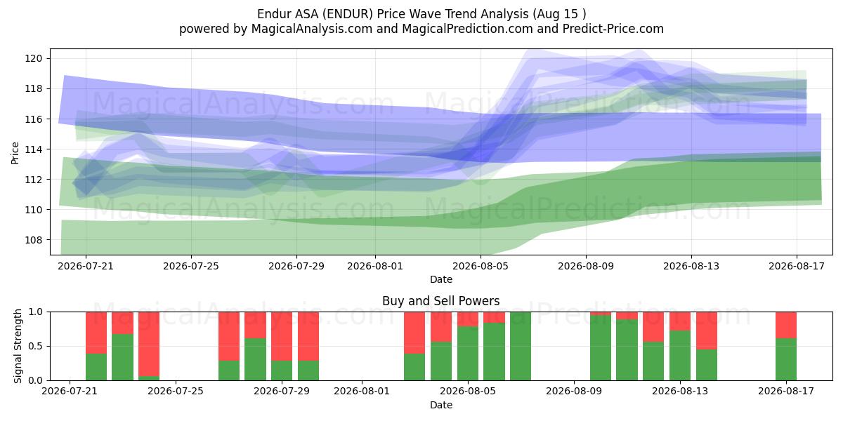  Endur ASA (ENDUR) Support and Resistance area (13 Aug) 