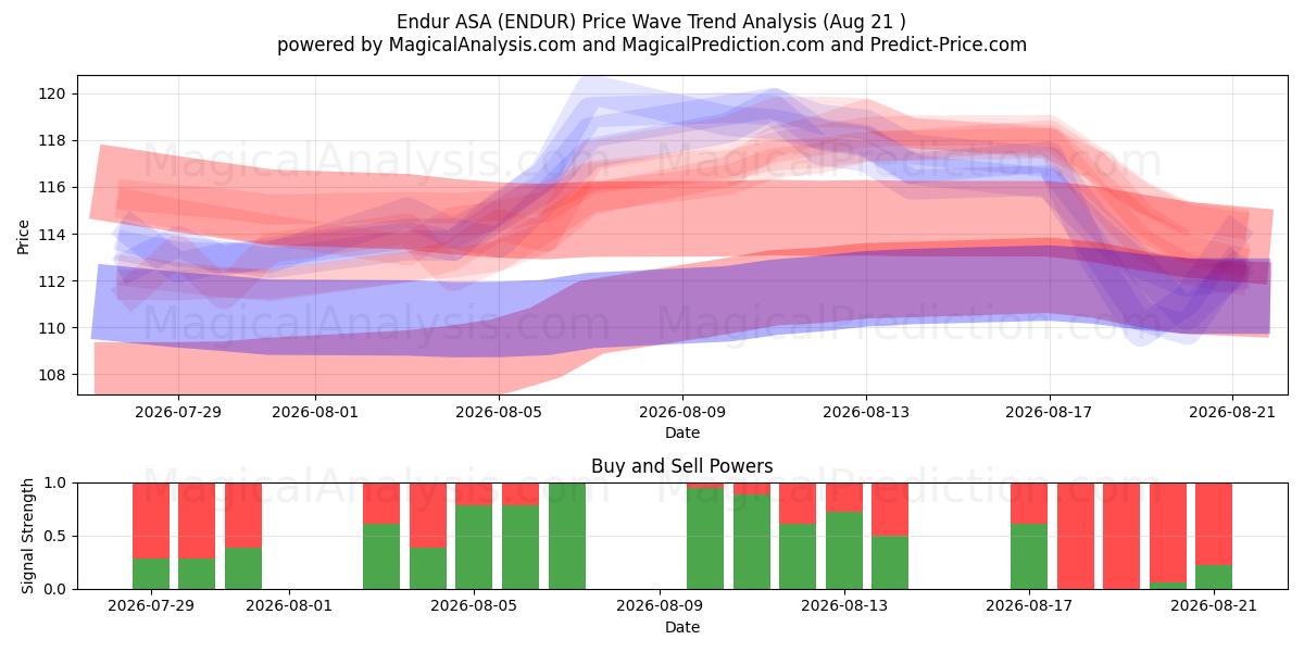  Endur ASA (ENDUR) Support and Resistance area (19 Aug) 