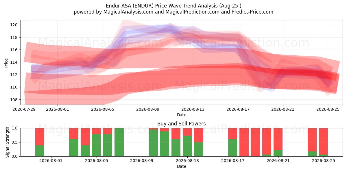  Endur ASA (ENDUR) Support and Resistance area (21 Aug) 