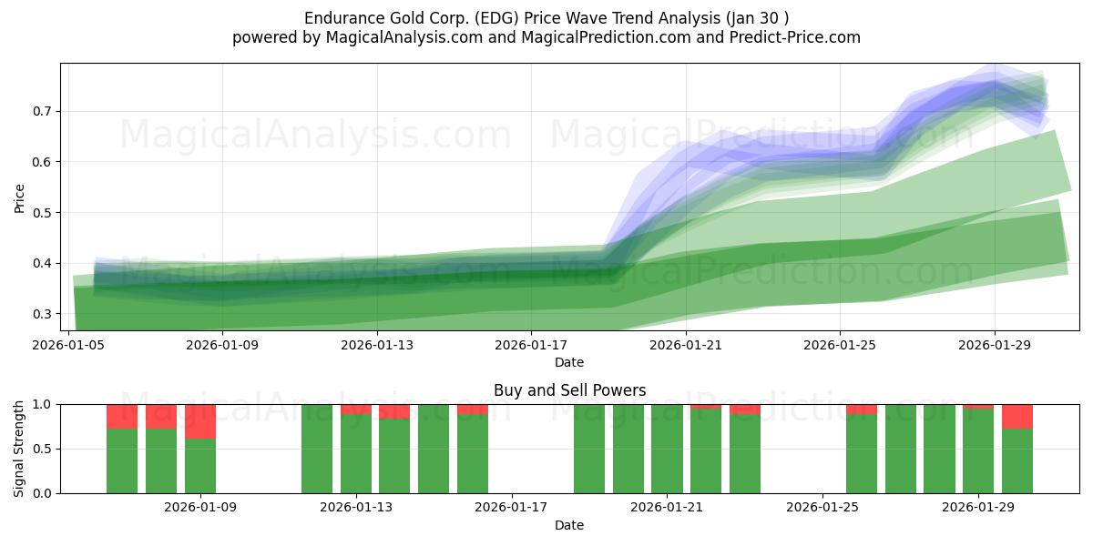  Endurance Gold Corp. (EDG) Support and Resistance area (29 Jan) 