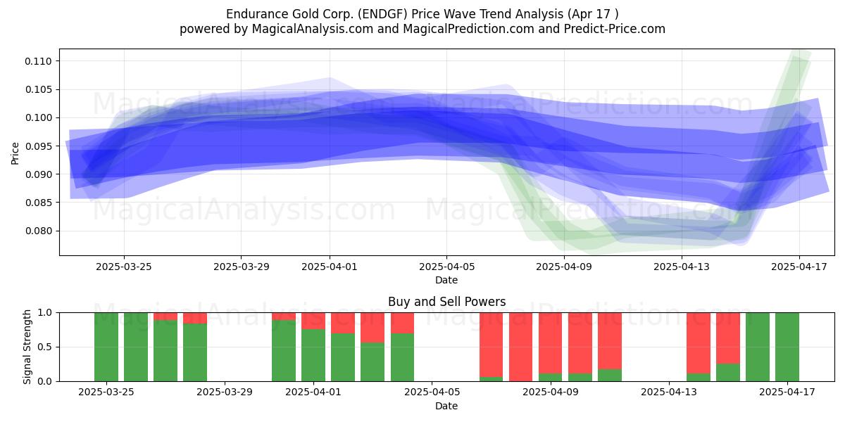  Endurance Gold Corp. (ENDGF) Support and Resistance area (17 Apr) 