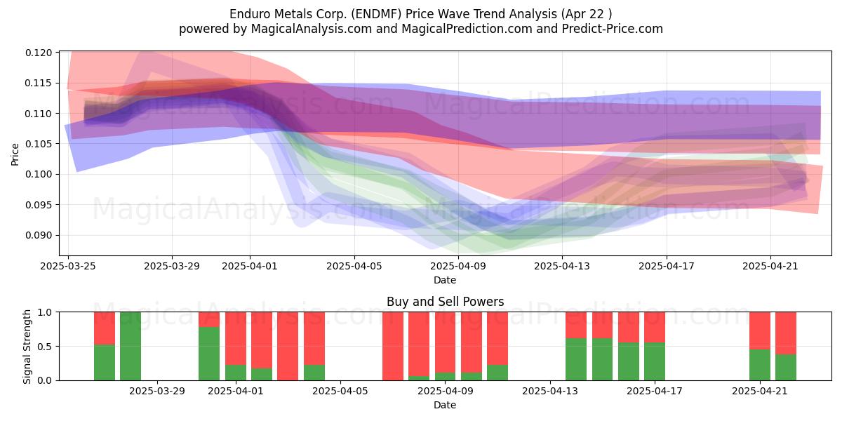  Enduro Metals Corp. (ENDMF) Support and Resistance area (22 Apr) 