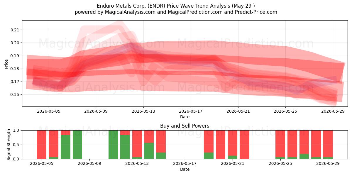  Enduro Metals Corp. (ENDR) Support and Resistance area (28 May) 