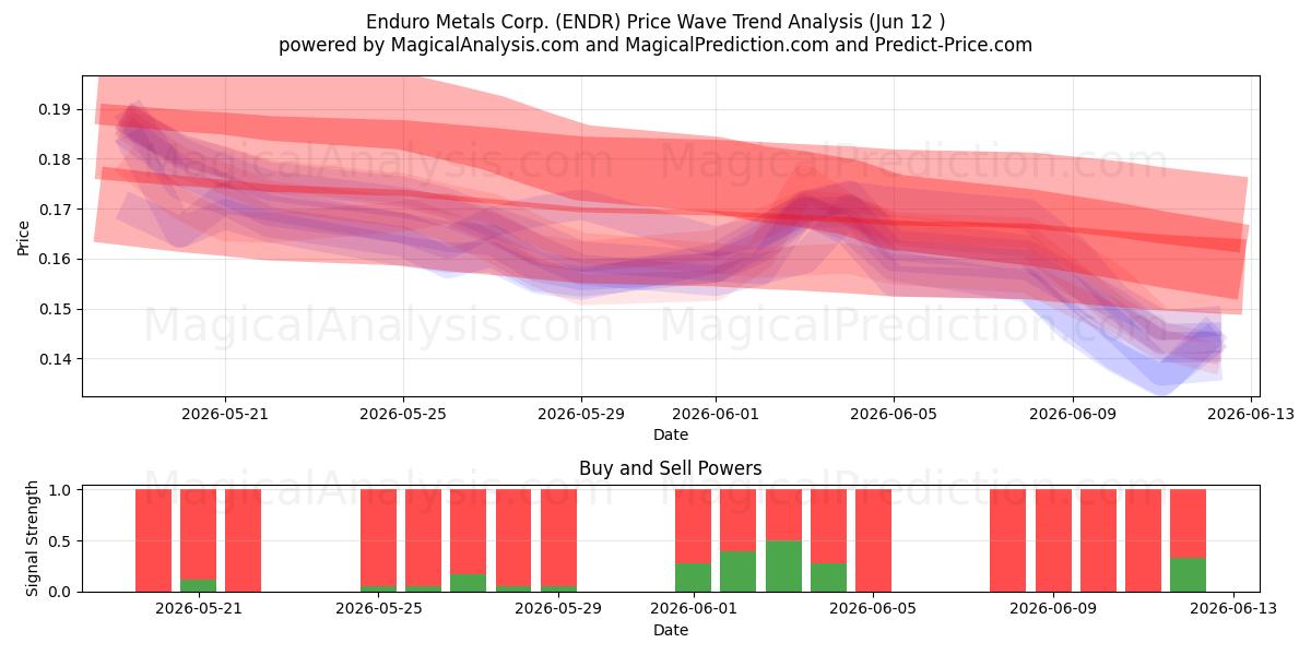 Enduro Metals Corp. (ENDR) Support and Resistance area (11 Jun) 