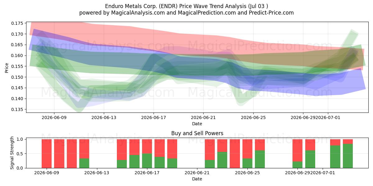  Enduro Metals Corp. (ENDR) Support and Resistance area (02 Jul) 