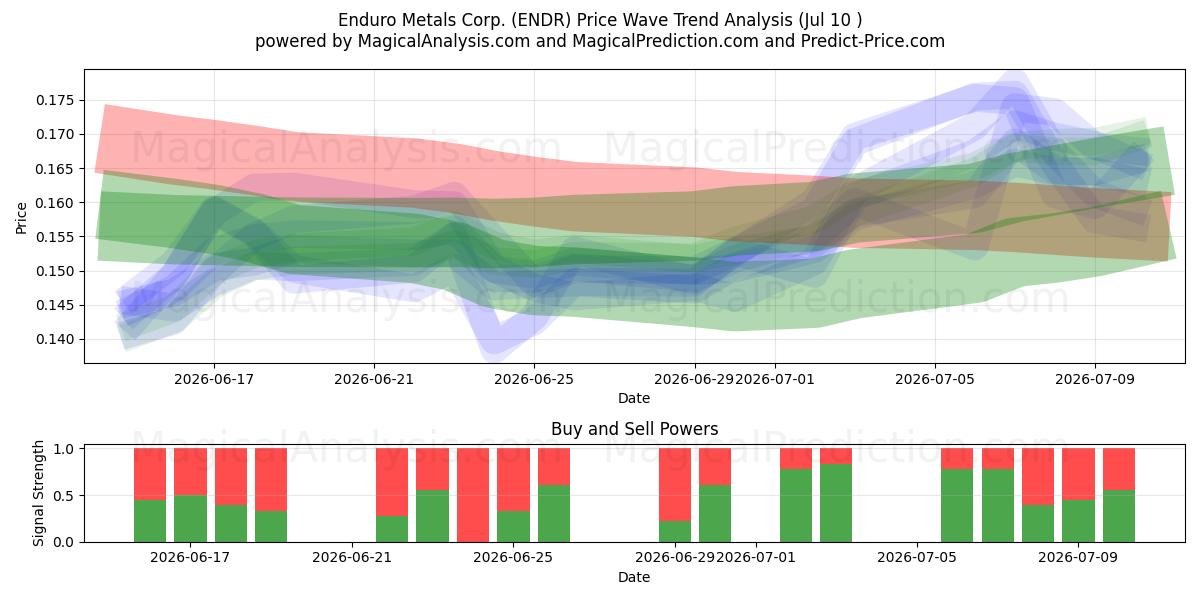  Enduro Metals Corp. (ENDR) Support and Resistance area (09 Jul) 