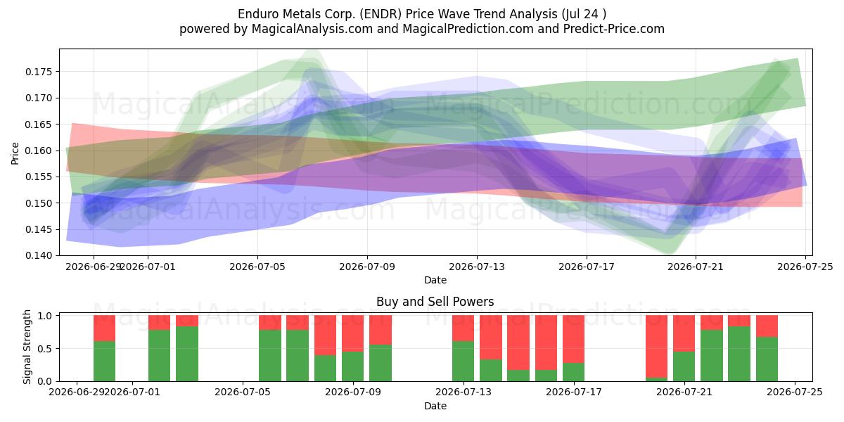  Enduro Metals Corp. (ENDR) Support and Resistance area (23 Jul) 