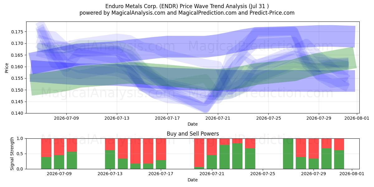  Enduro Metals Corp. (ENDR) Support and Resistance area (30 Jul) 
