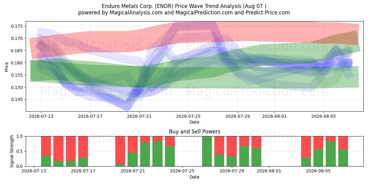  Enduro Metals Corp. (ENDR) Support and Resistance area (06 Aug) 