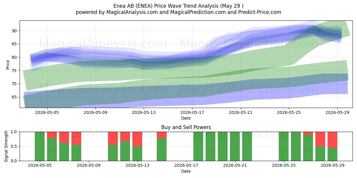  Enea AB (ENEA) Support and Resistance area (28 May) 