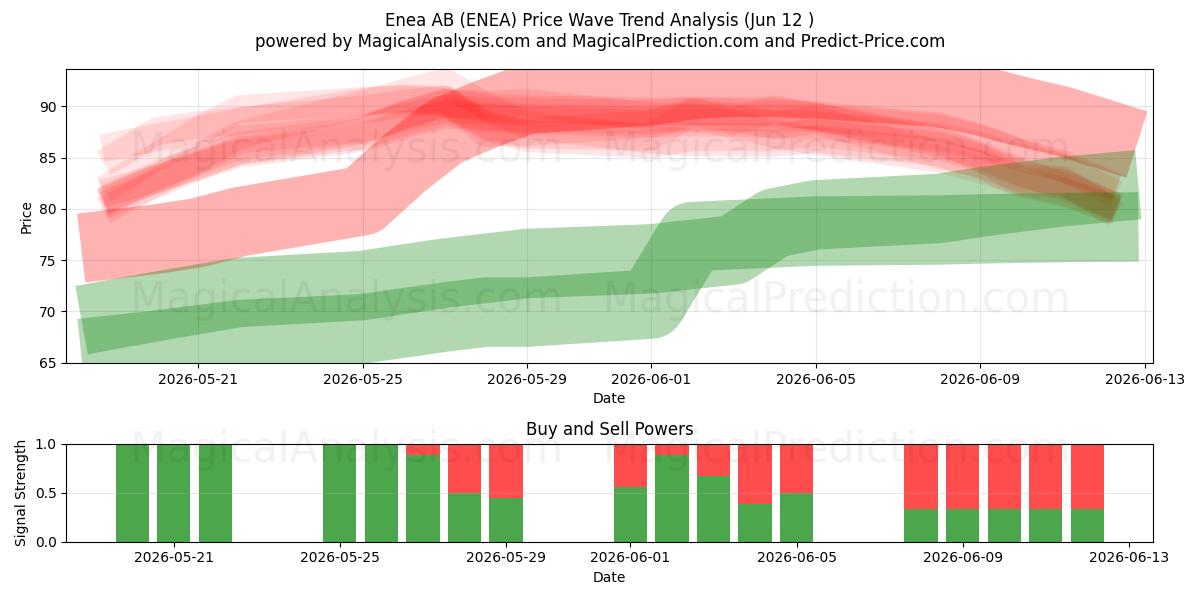  Enea AB (ENEA) Support and Resistance area (11 Jun) 