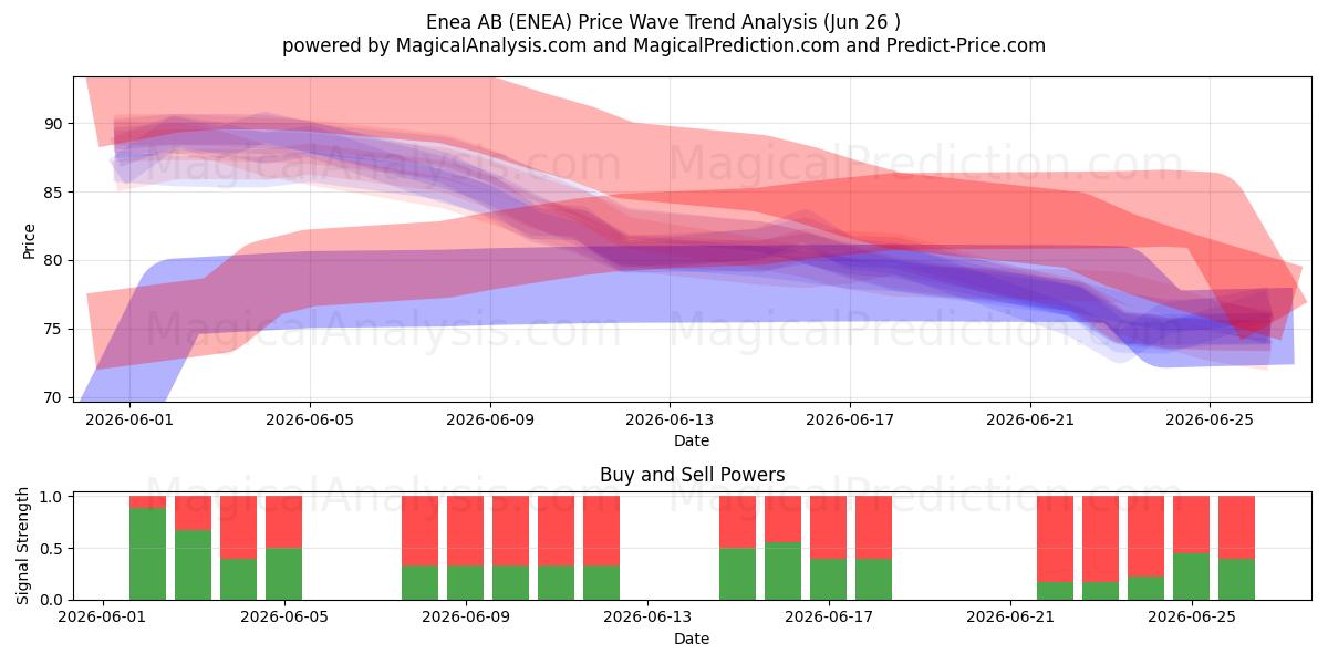  Enea AB (ENEA) Support and Resistance area (25 Jun) 