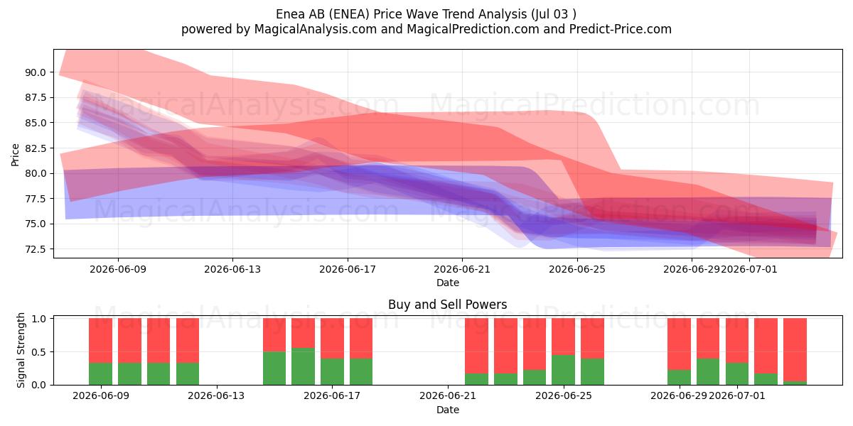  Enea AB (ENEA) Support and Resistance area (02 Jul) 