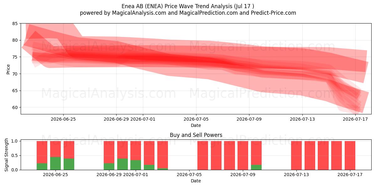  Enea AB (ENEA) Support and Resistance area (16 Jul) 