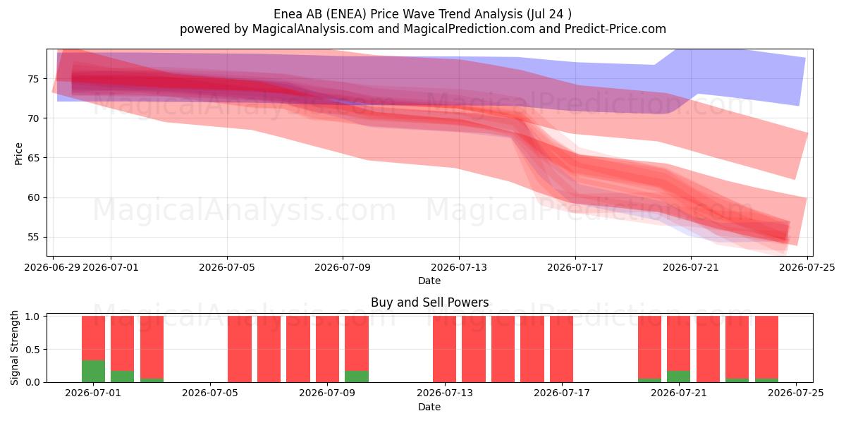  Enea AB (ENEA) Support and Resistance area (23 Jul) 