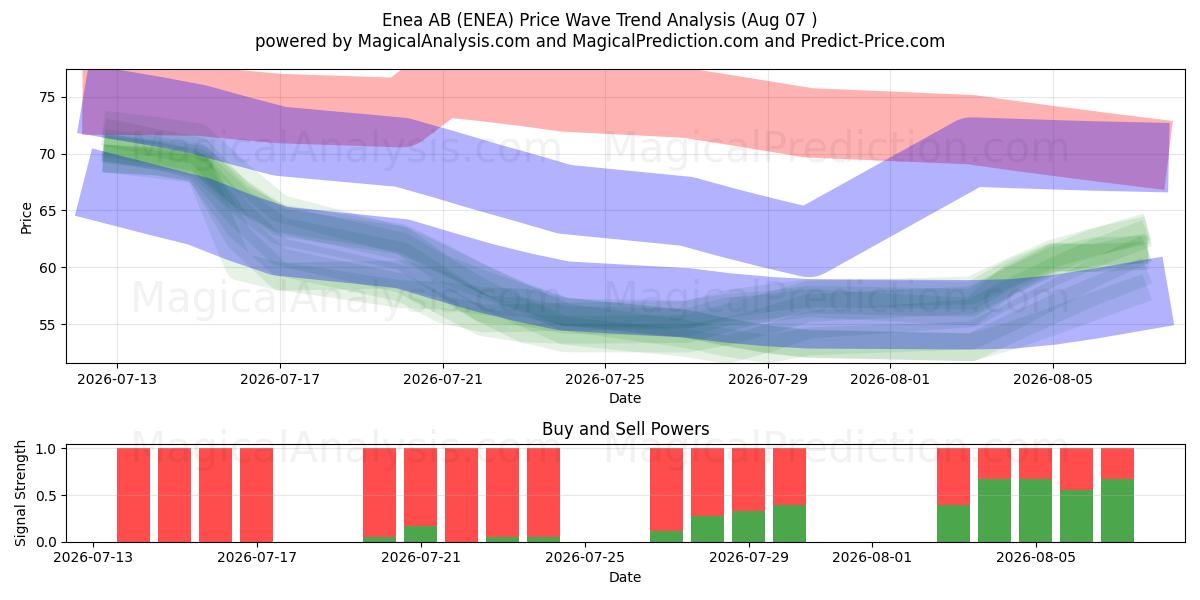  Enea AB (ENEA) Support and Resistance area (06 Aug) 