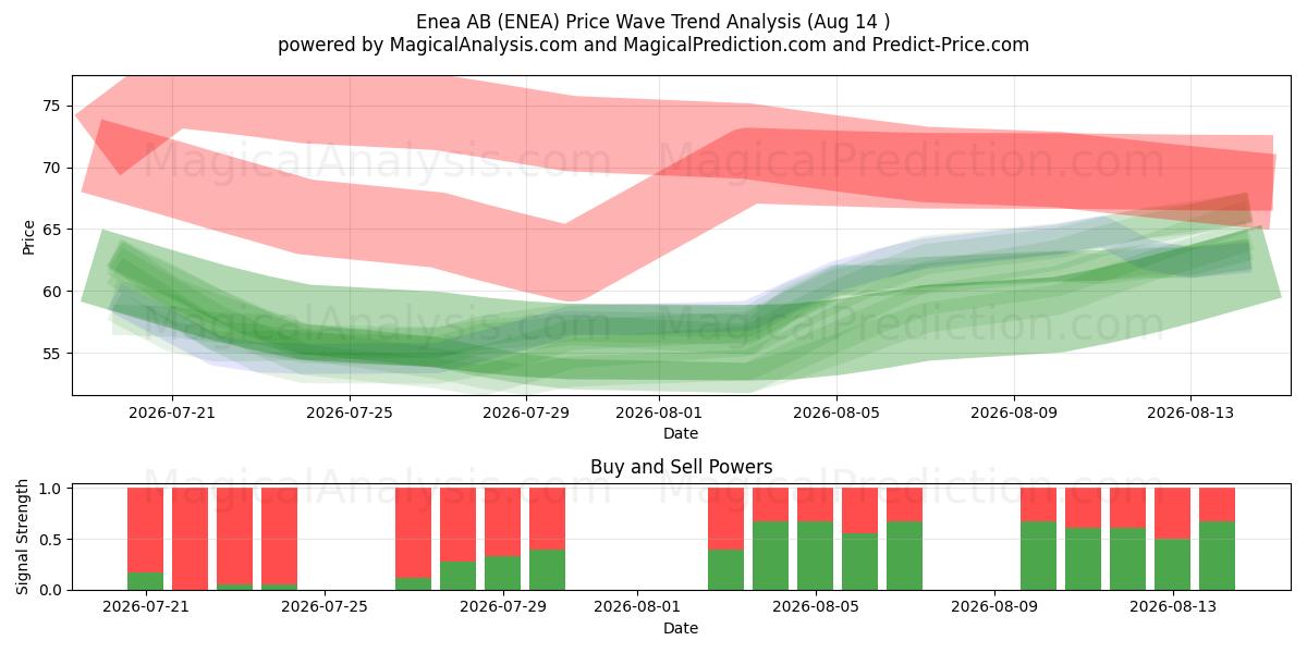  Enea AB (ENEA) Support and Resistance area (13 Aug) 