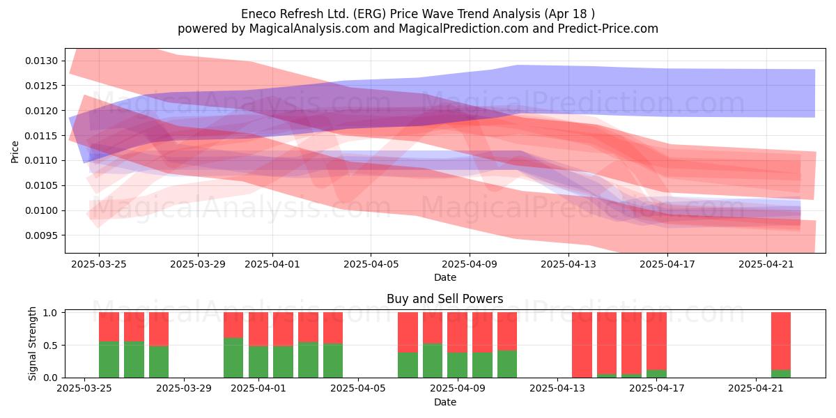  Eneco Refresh Ltd. (ERG) Support and Resistance area (18 Apr) 
