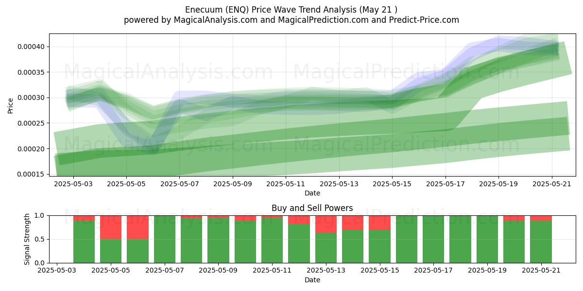 Enecuum (ENQ) Support and Resistance area (21 May) Enecuum (ENQ) Support and Resistance area (21 May)