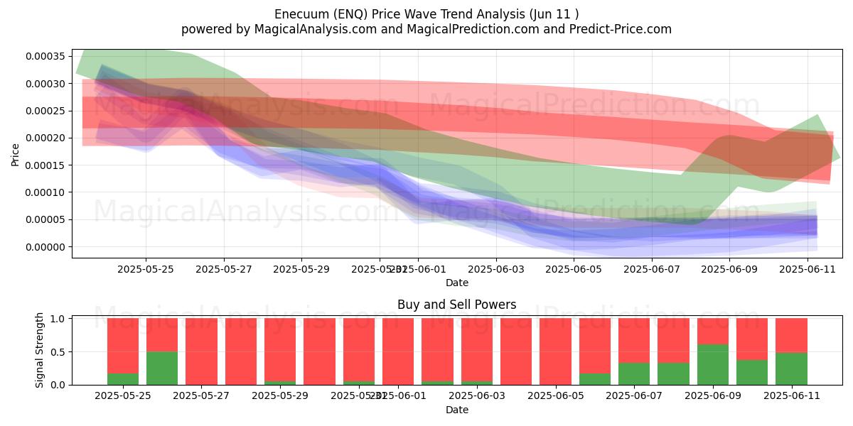  Enecuum (ENQ) Support and Resistance area (10 Jun) 