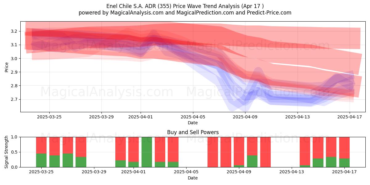  Enel Chile S.A. ADR (355) Support and Resistance area (17 Apr) 