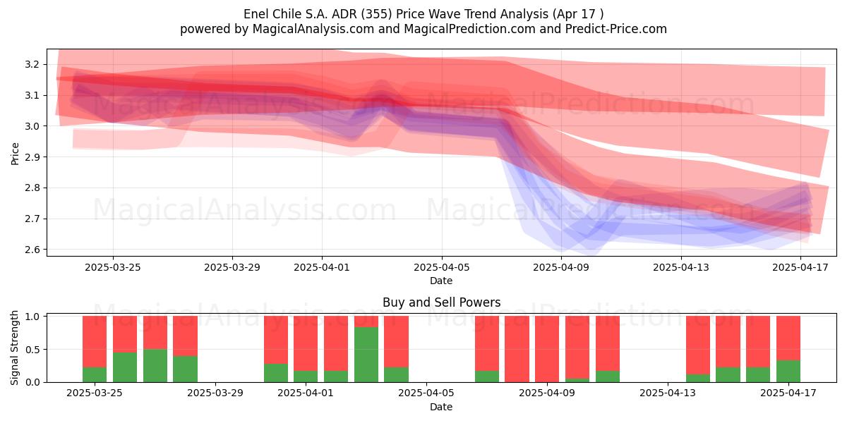  Enel Chile S.A. ADR (355) Support and Resistance area (17 Apr) 