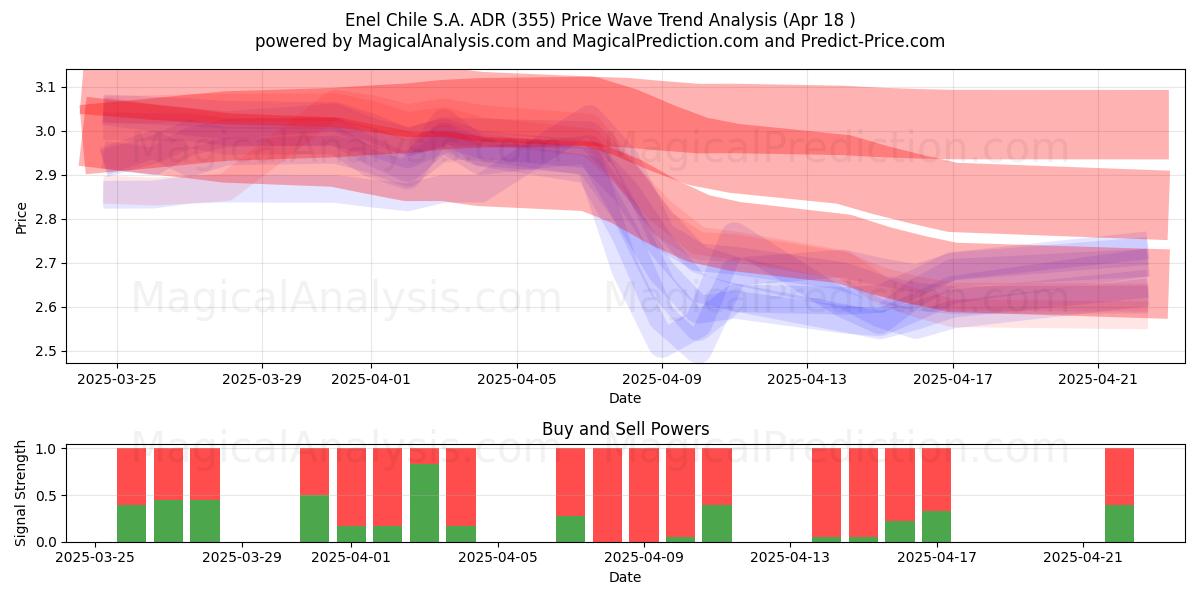  Enel Chile S.A. ADR (355) Support and Resistance area (18 Apr) 