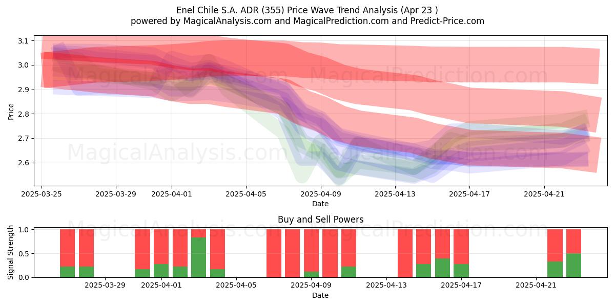  Enel Chile S.A. ADR (355) Support and Resistance area (23 Apr) 