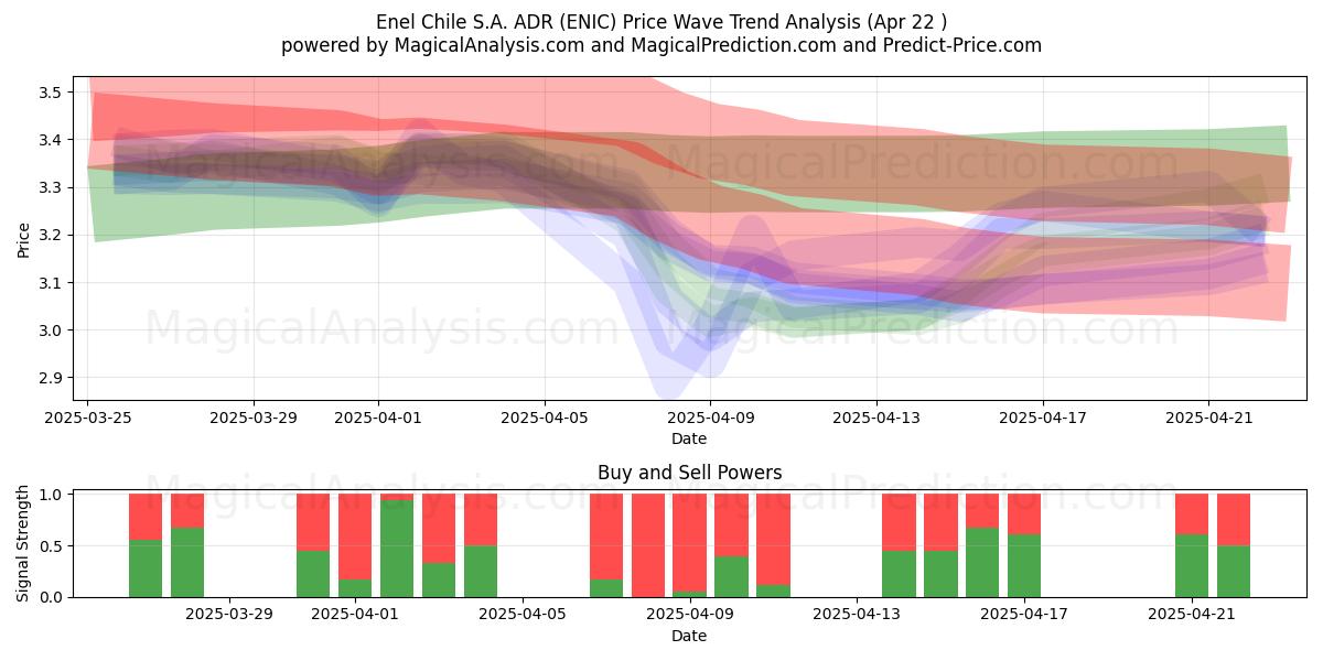  Enel Chile S.A. ADR (ENIC) Support and Resistance area (22 Apr) 