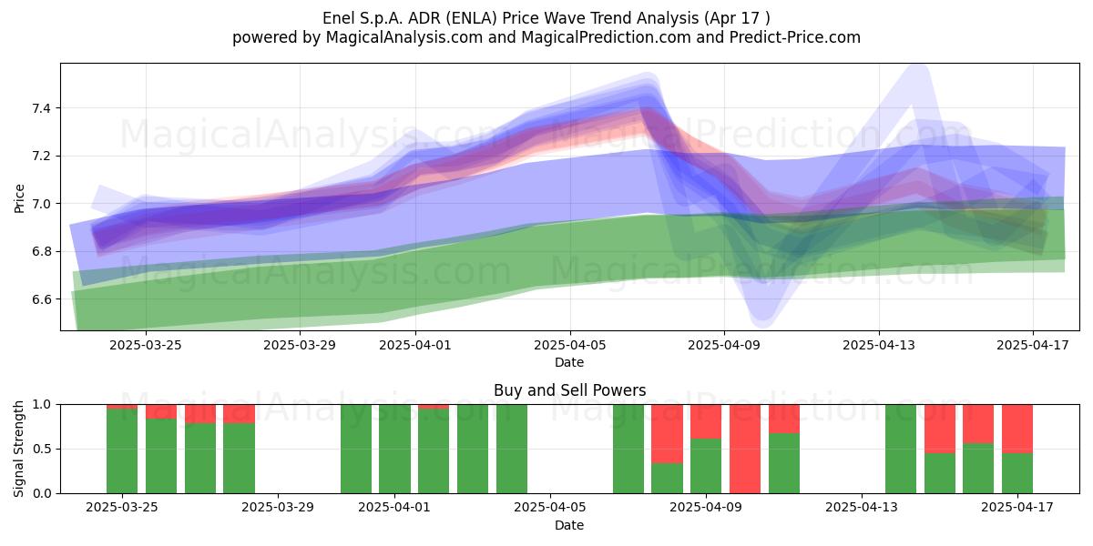  Enel S.p.A. ADR (ENLA) Support and Resistance area (17 Apr) 