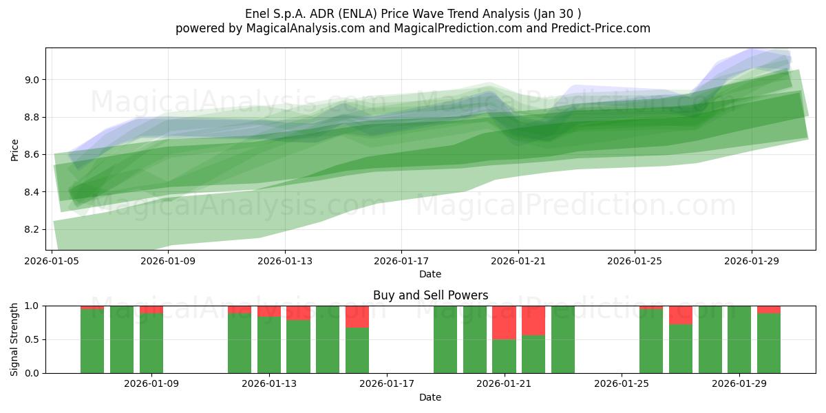  Enel S.p.A. ADR (ENLA) Support and Resistance area (29 Jan) 