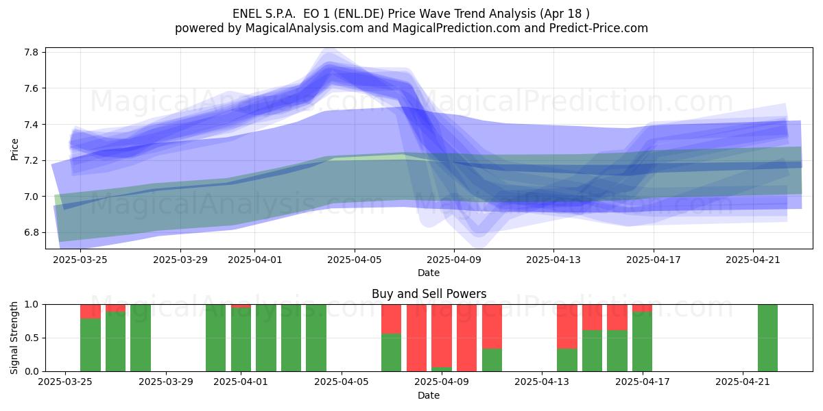  ENEL S.P.A.  EO 1 (ENL.DE) Support and Resistance area (18 Apr) 